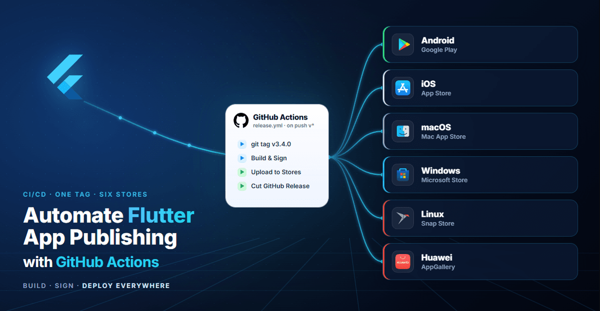 How I Automated Publishing My Flutter App to 6 Stores with GitHub Actions